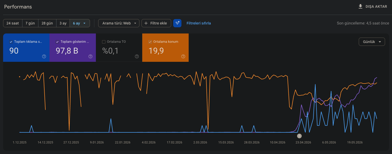 Google Search Console growth chart showing rising impressions from an AI-assisted SEO workflow across one site