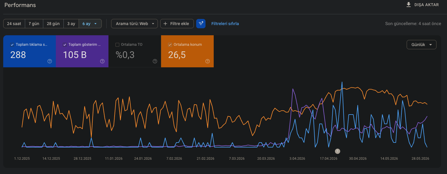 Second Google Search Console growth chart showing portfolio-wide SEO growth and increasing clicks