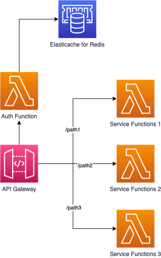 Mastering Custom Rate Limiting: AWS API Gateway, Lambda & Redis (ElastiCache)