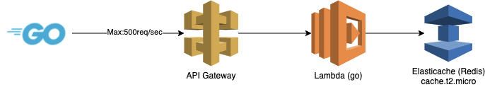 Mastering Custom Rate Limiting: AWS API Gateway, Lambda & Redis (ElastiCache)