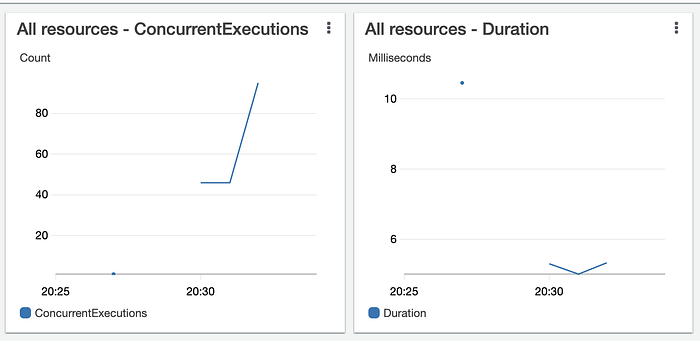 Mastering Custom Rate Limiting: AWS API Gateway, Lambda & Redis (ElastiCache)