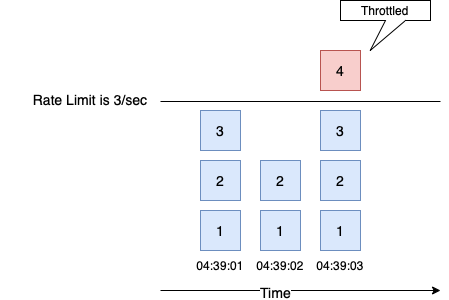 Mastering Custom Rate Limiting: AWS API Gateway, Lambda & Redis (ElastiCache)